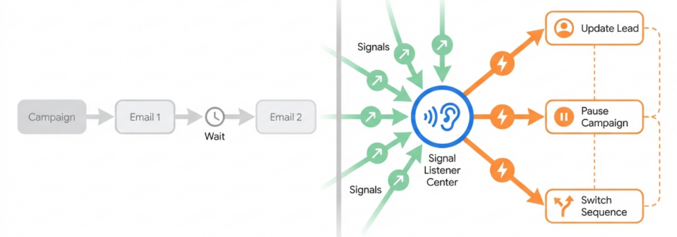 The end of linear drip and the rise of liquid signal-based campaigns