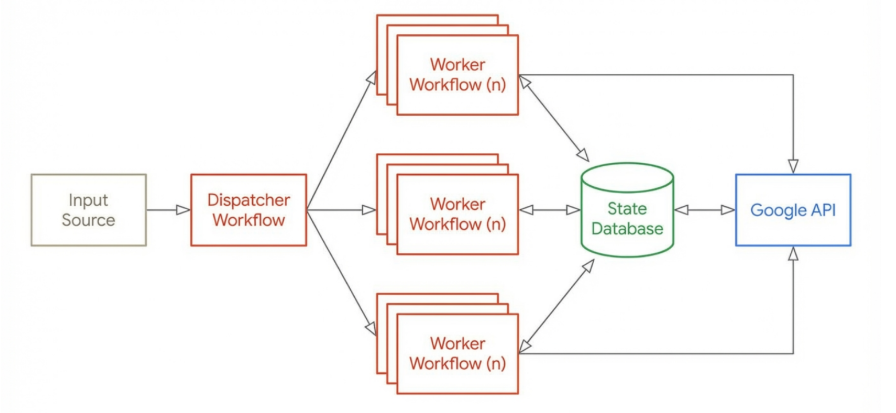 Deep Research Factory: System Architecture Guide