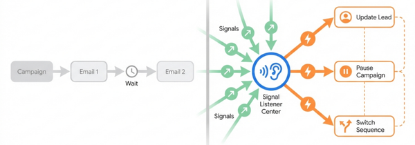 The end of linear drip and the rise of liquid signal-based campaigns