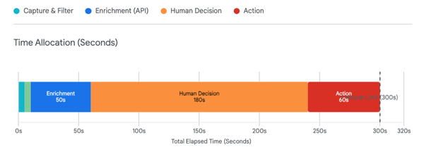 Engineering a 5 minute "speed to lead" system